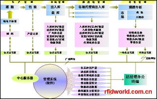 RFID技术与物联网融合 产品、厂商及技术服务解析