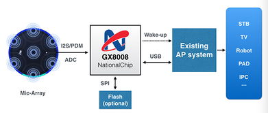 杭州国芯发布物联网AI芯片GX8010，万物智能时代呼之欲来