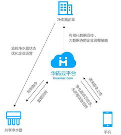hope共享净水器 物联网商用的又一爆发点