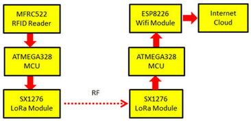 友尚推出基于Semtech LoRa的长距离物联网RFID门禁管理方案