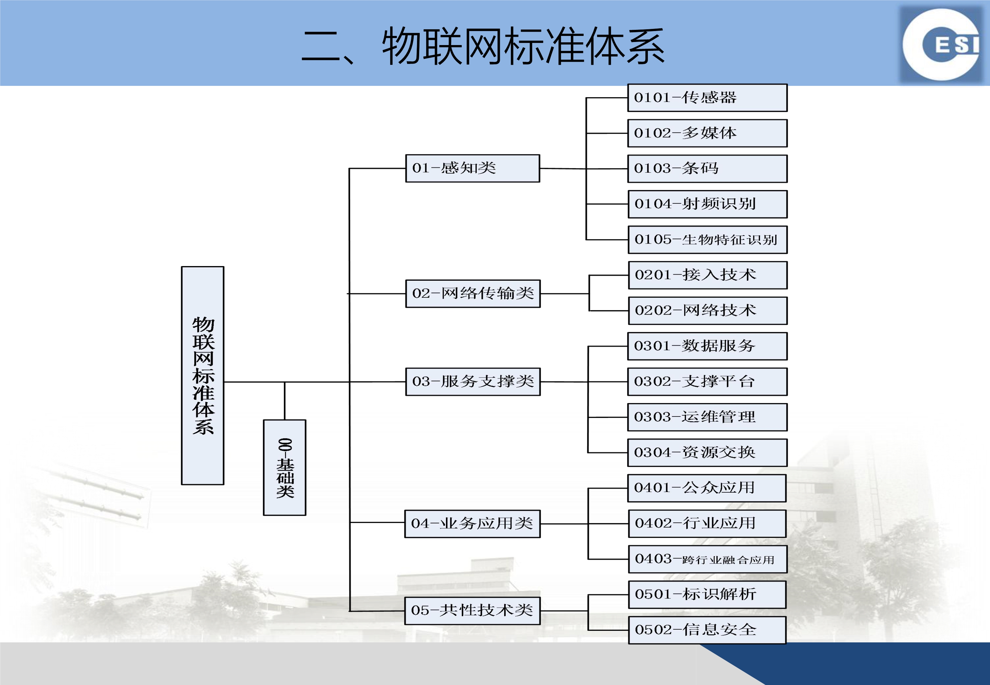 分享:物联网感知技术标准化状况_新闻中心_物联网世界